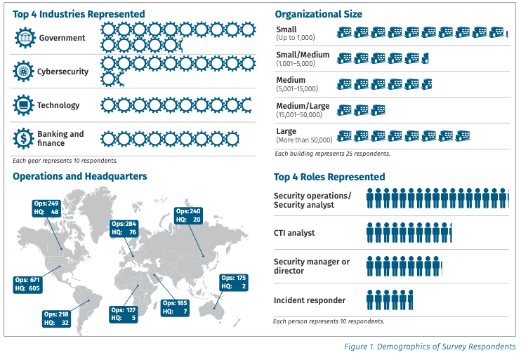 demographics of survey respondents in SANS CTI Survey